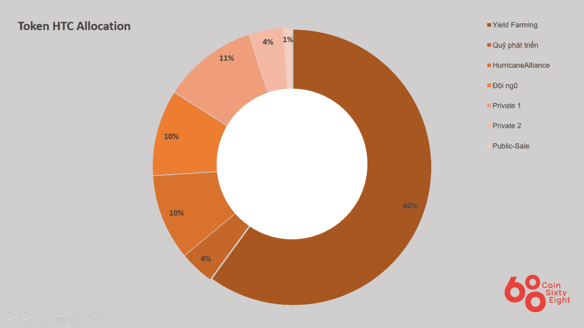 HTC coin supply distribution chart