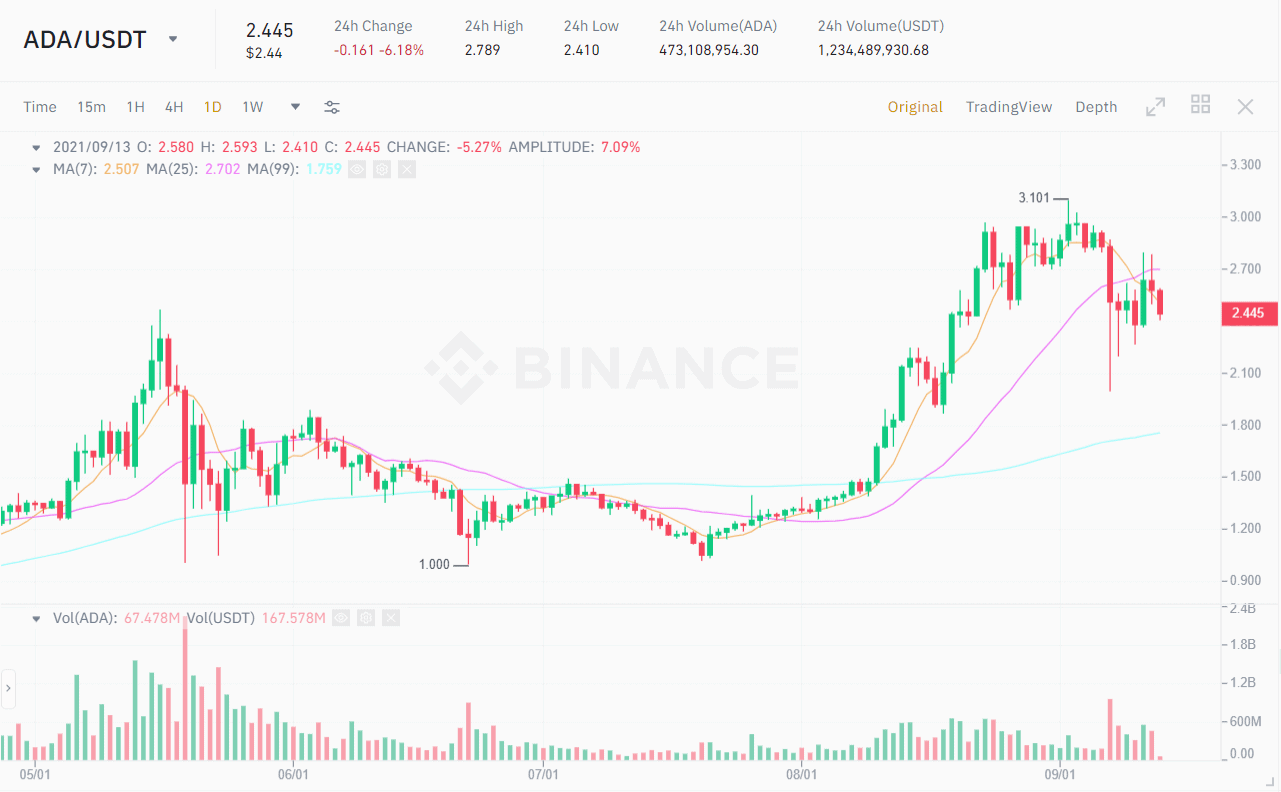 ADA / USDT price chart.  Source: Binance