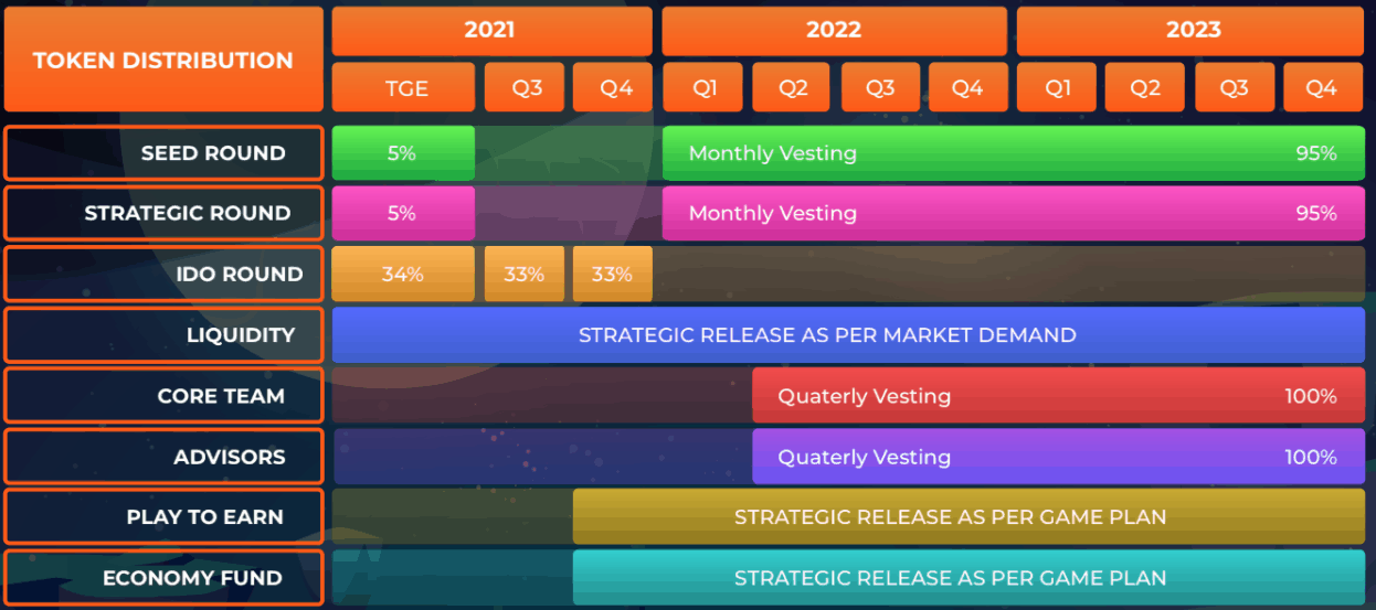 Token distribution roadmap