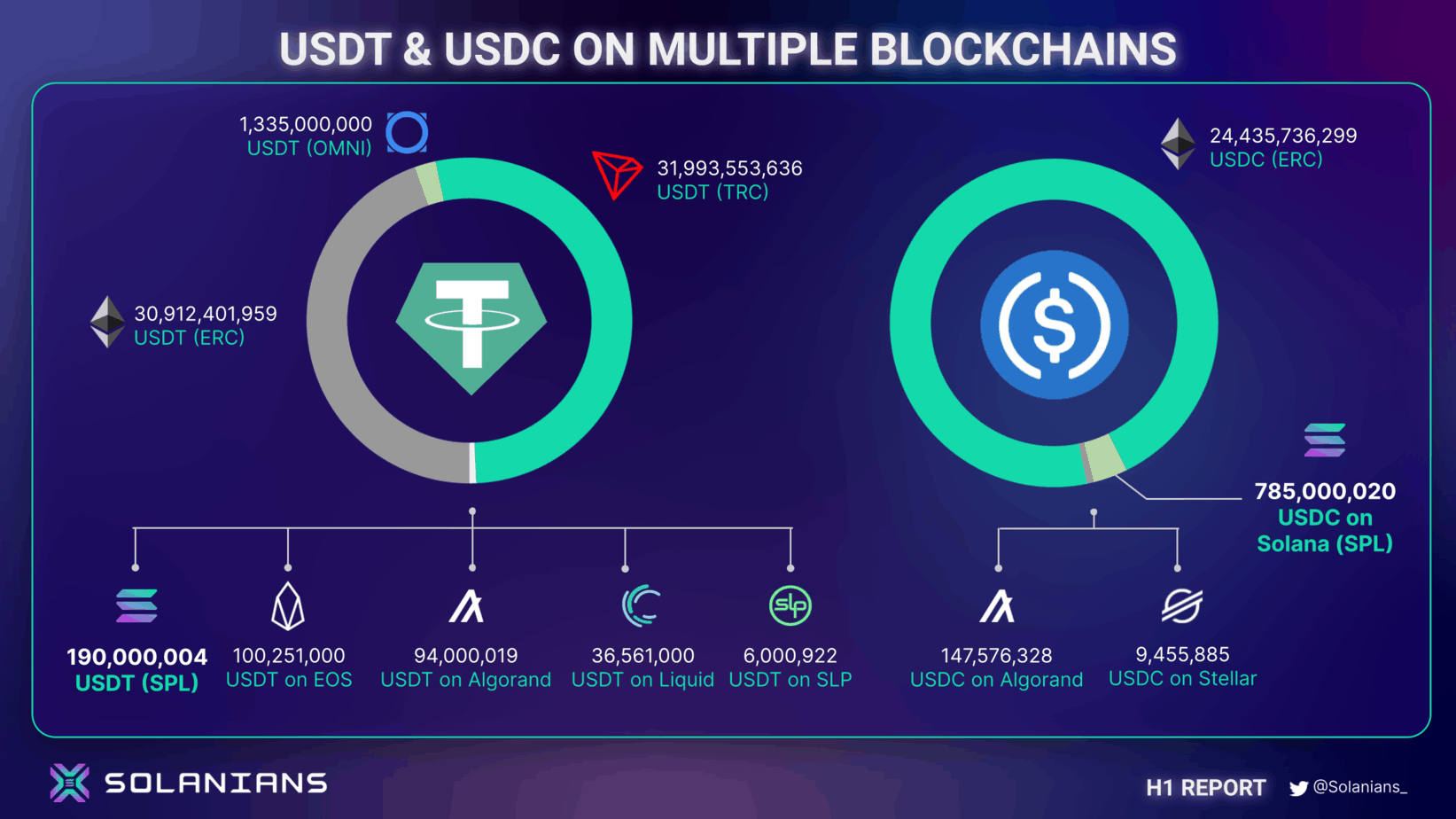 Total amount of USDT and USDC in circulation on blockchains in the first half of 2021. Source: Twitter