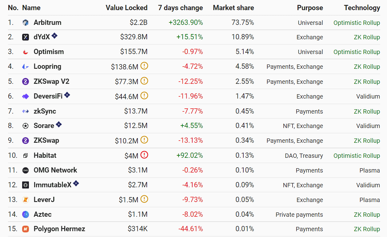 Level 2 platform TVL chart. Source: L2beat