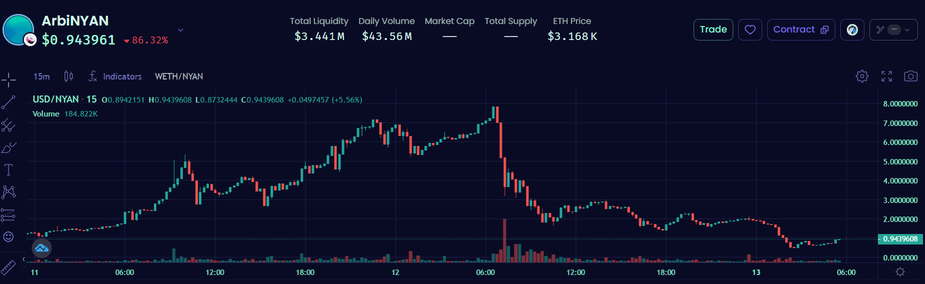 NIAN / USD price chart.  Source: Defined.fi