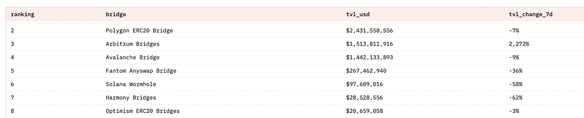 Arbitrum TVL comparison chart with other platforms.  Source: Twitter