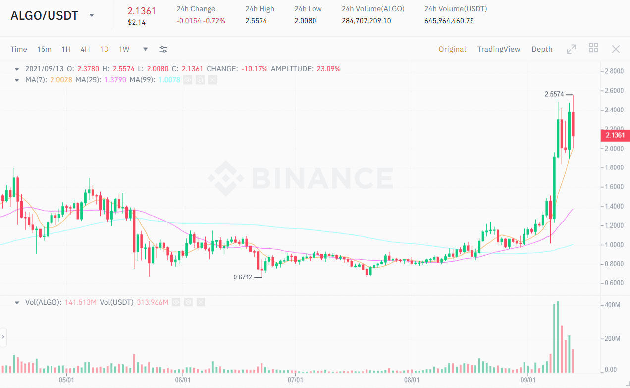 ALGO / USDT price chart.  Source: Binance