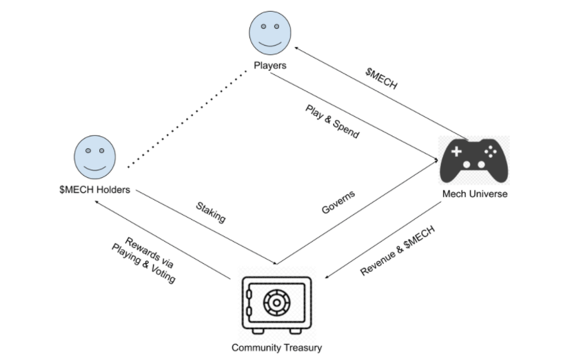 What is the MECH token?