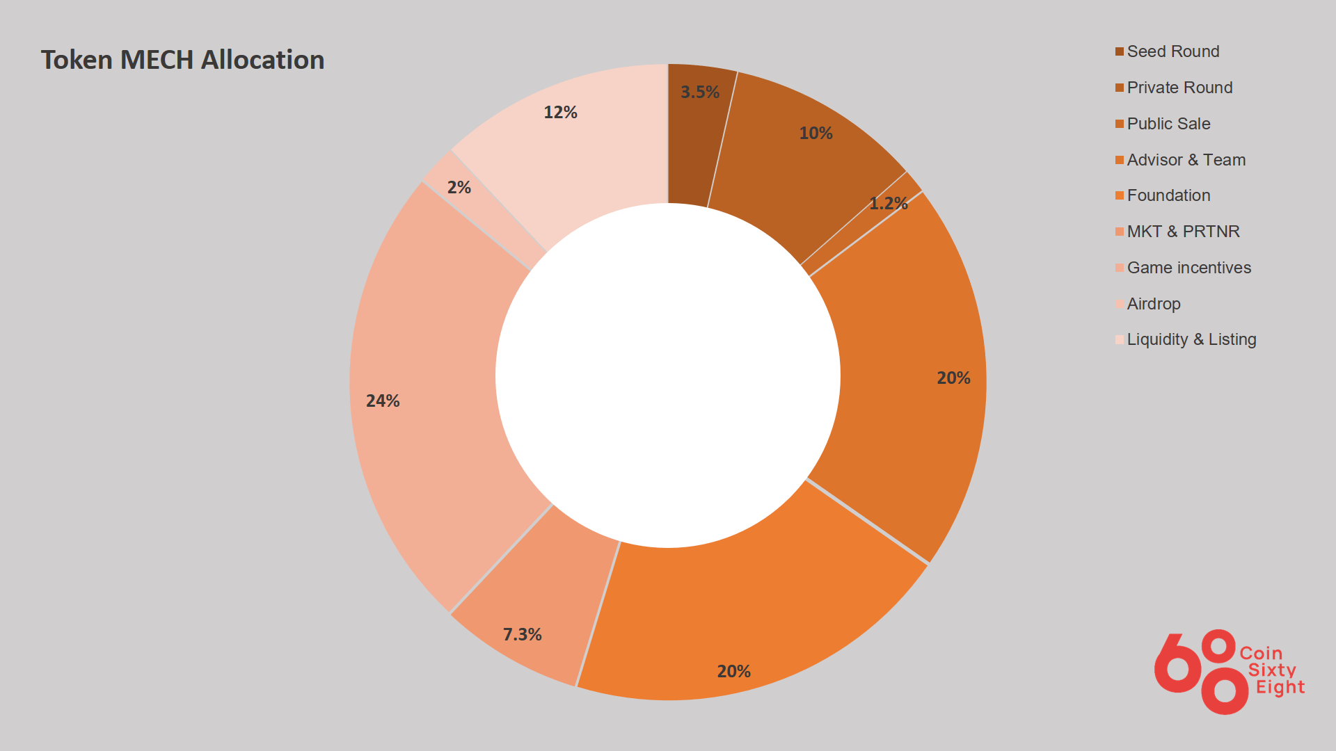 Token allocation 