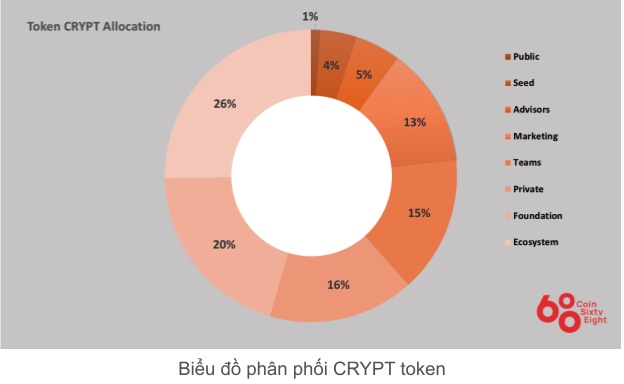 Crypt Coin Allocation Table