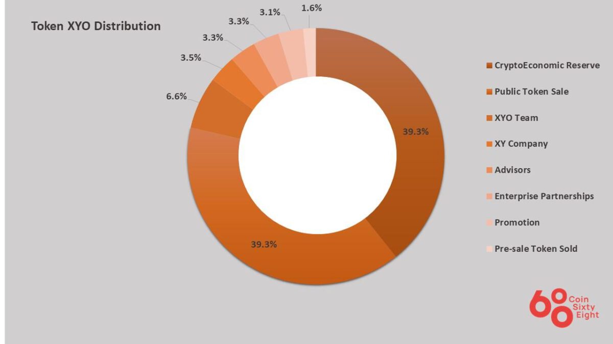 XYO Coin Allocation Table