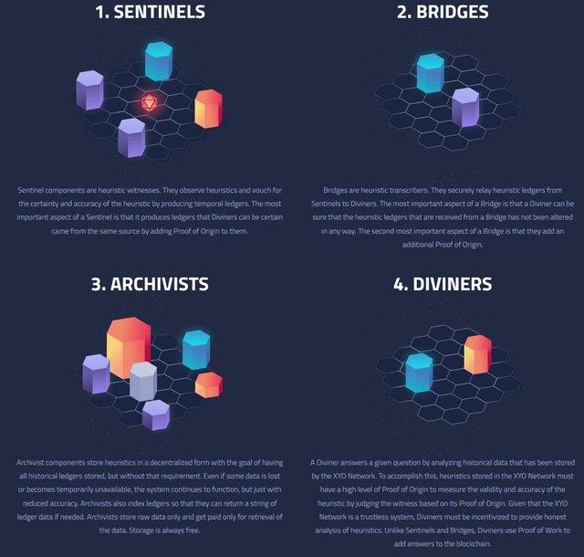 Four main components of XYO Network.