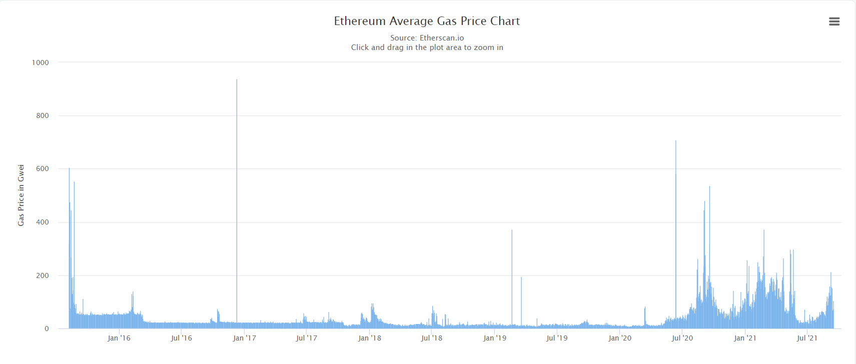 Average ETH gas taxes.  Source: Etherscan.io