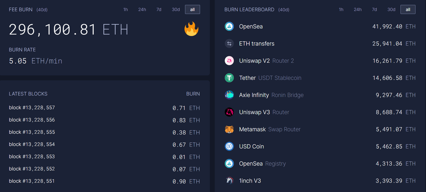 Platforms that account for the largest amount of ETH burned.  Source: Ultrasound.money