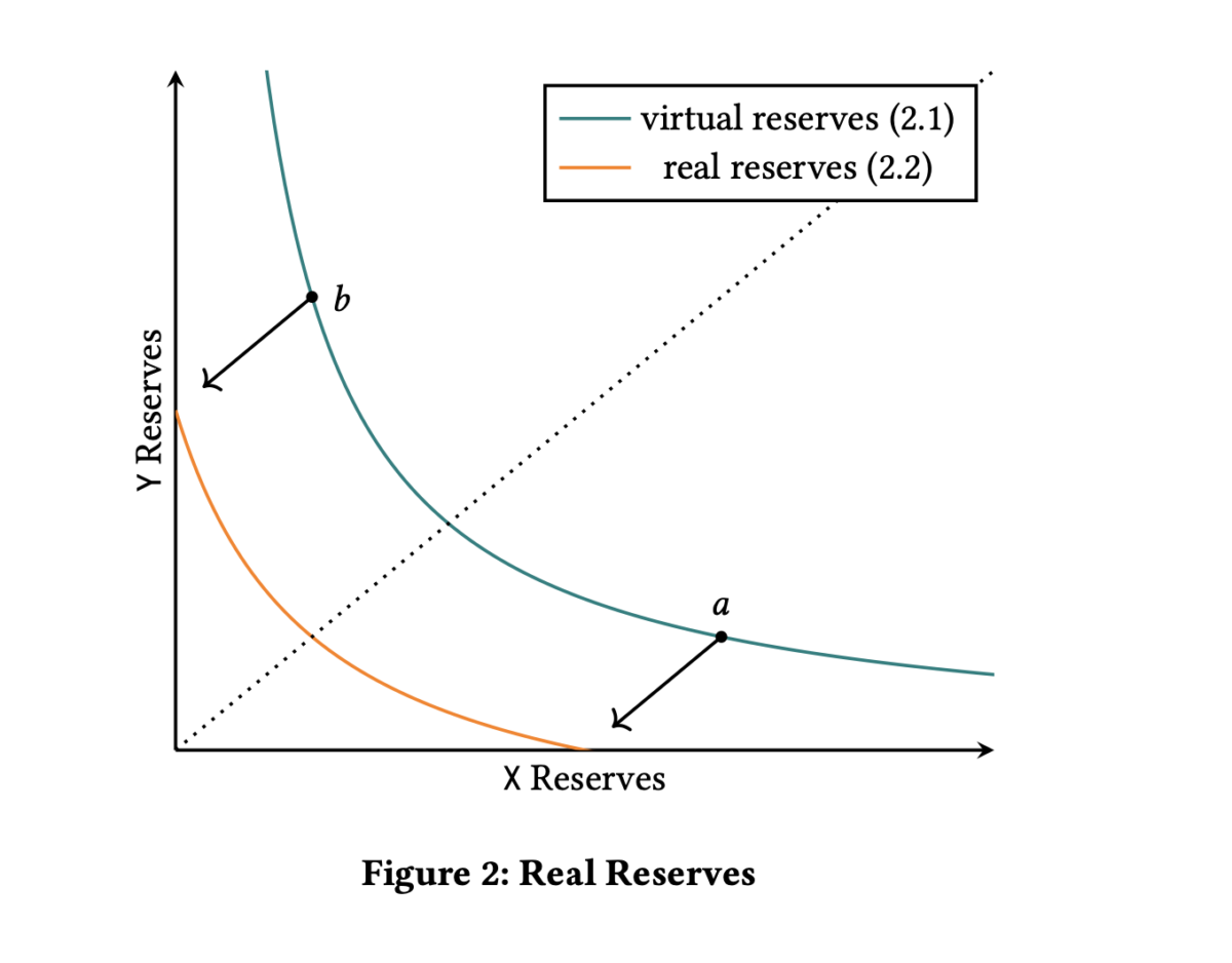 Source: Whitepaper Uniswap V3