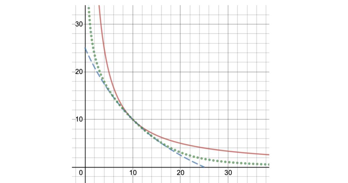 Red: Uniswap, Green: Curve, Blue: Kyber DMM