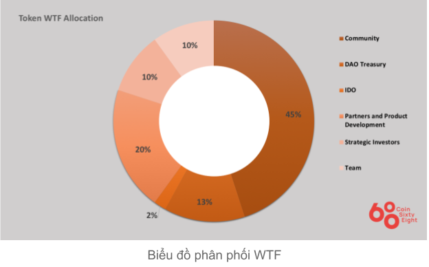 WTF Coin Allocation Table