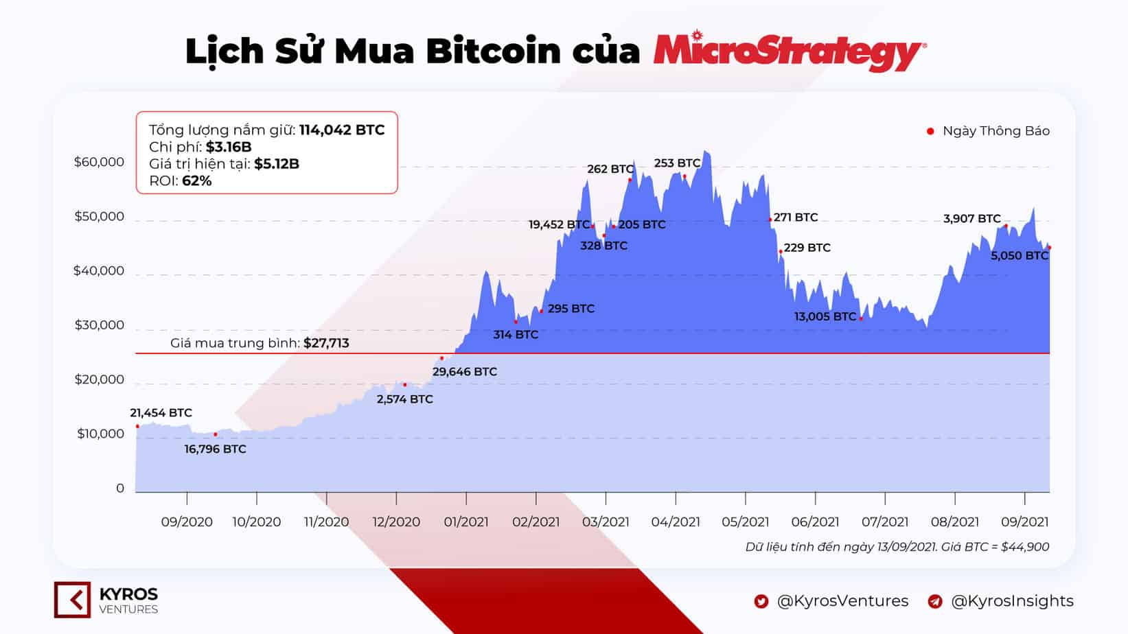 Complete statistics of MicroStrategy's Bitcoin buying process.  Source: Kyros Ventures