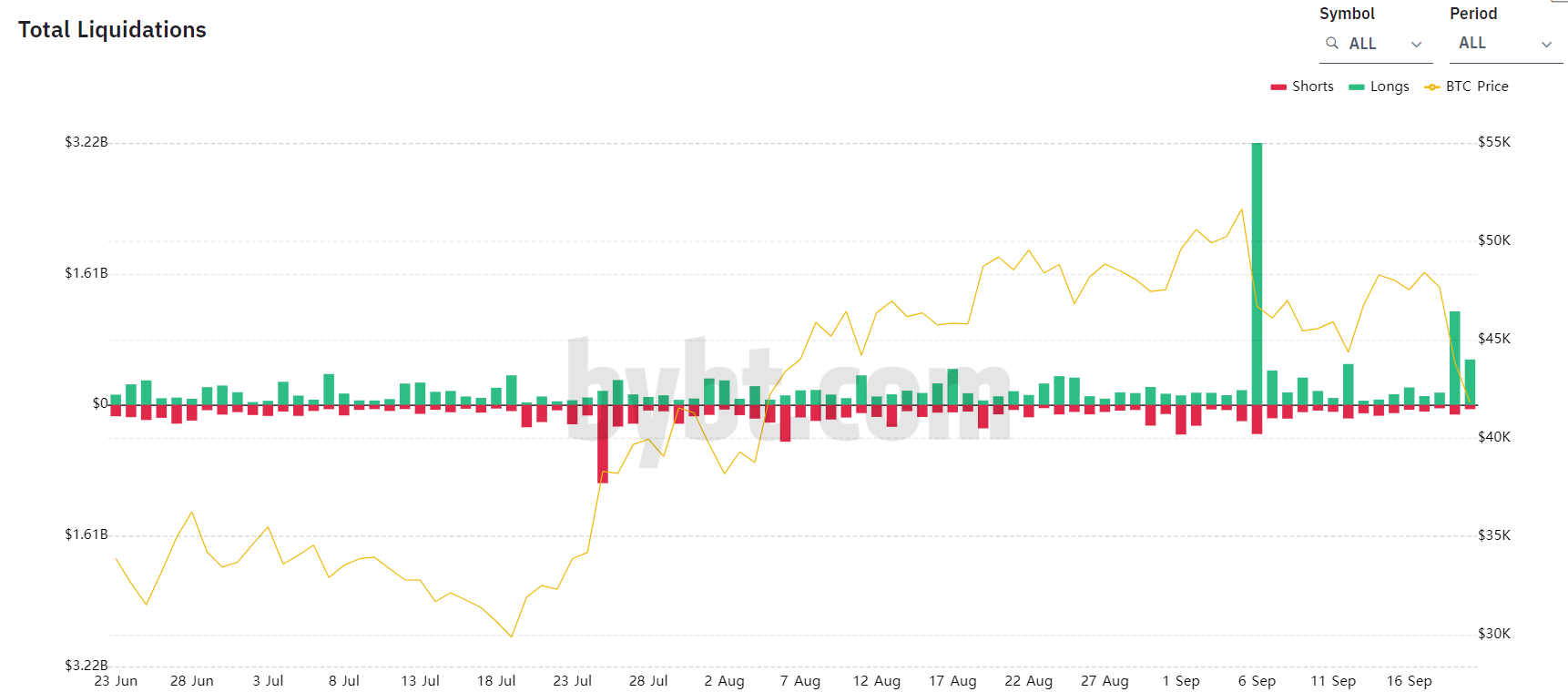 Long / Short ratio liquidated.  Source: Bybit