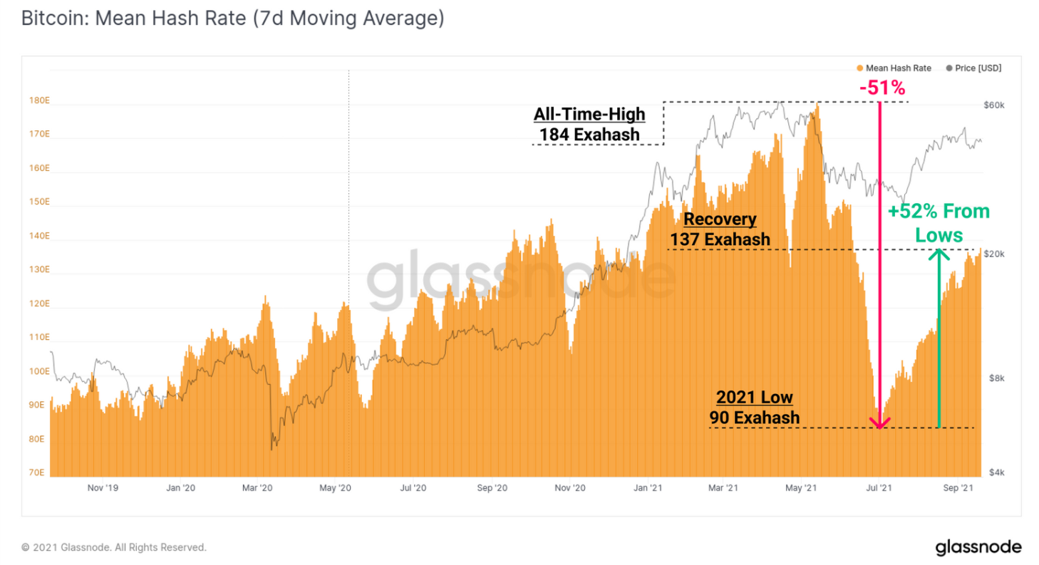 Bitcoin hashrate in stages.  Source: Glassnode