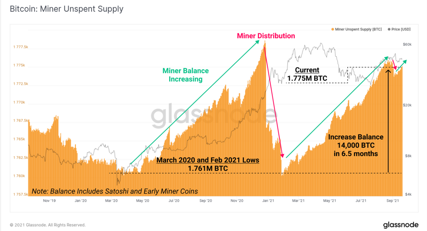 Unused supply of Bitcoin miners.  Source: Glassnode