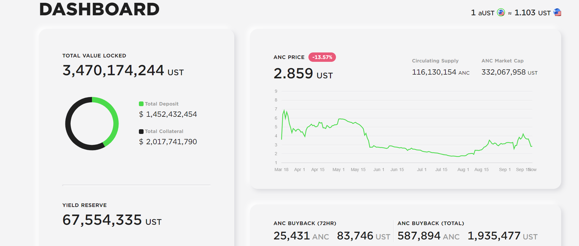 Anchor's total TVL.  Source: Anchorprotocol.com