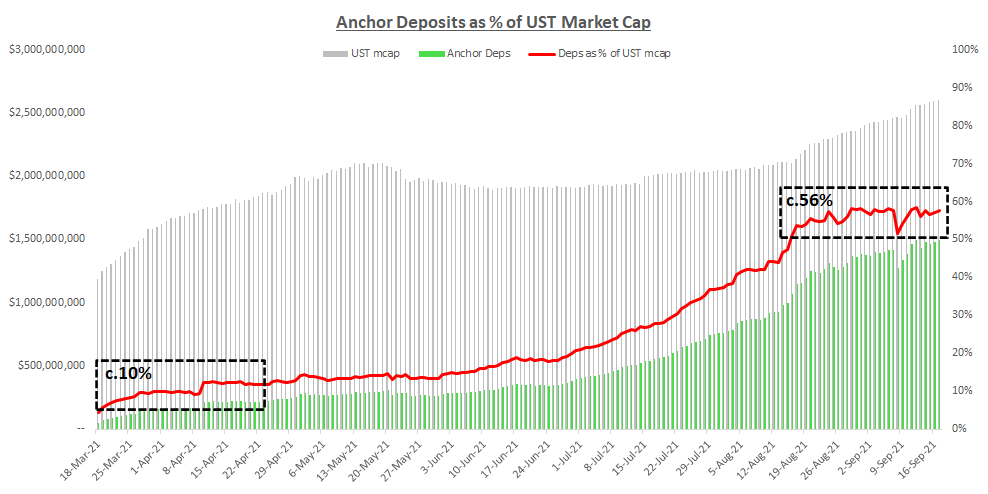 UST number purchased and deposited on Anchor.  Source: Medio / @ cptn3m0x