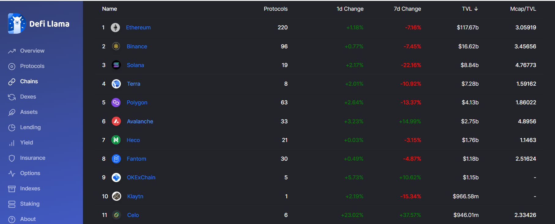 TVL's best DeFi chains.  Source: Defillama.com