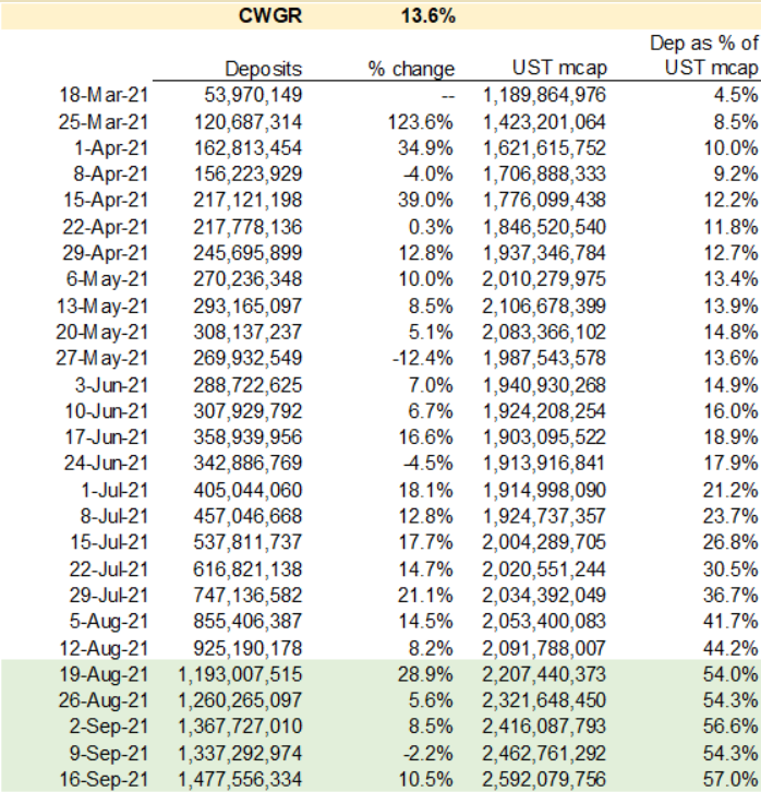 Compound Weekly Growth Rate (CWGR) based on the amount deposited in Anchor.  Source: Anchor and Coingecko