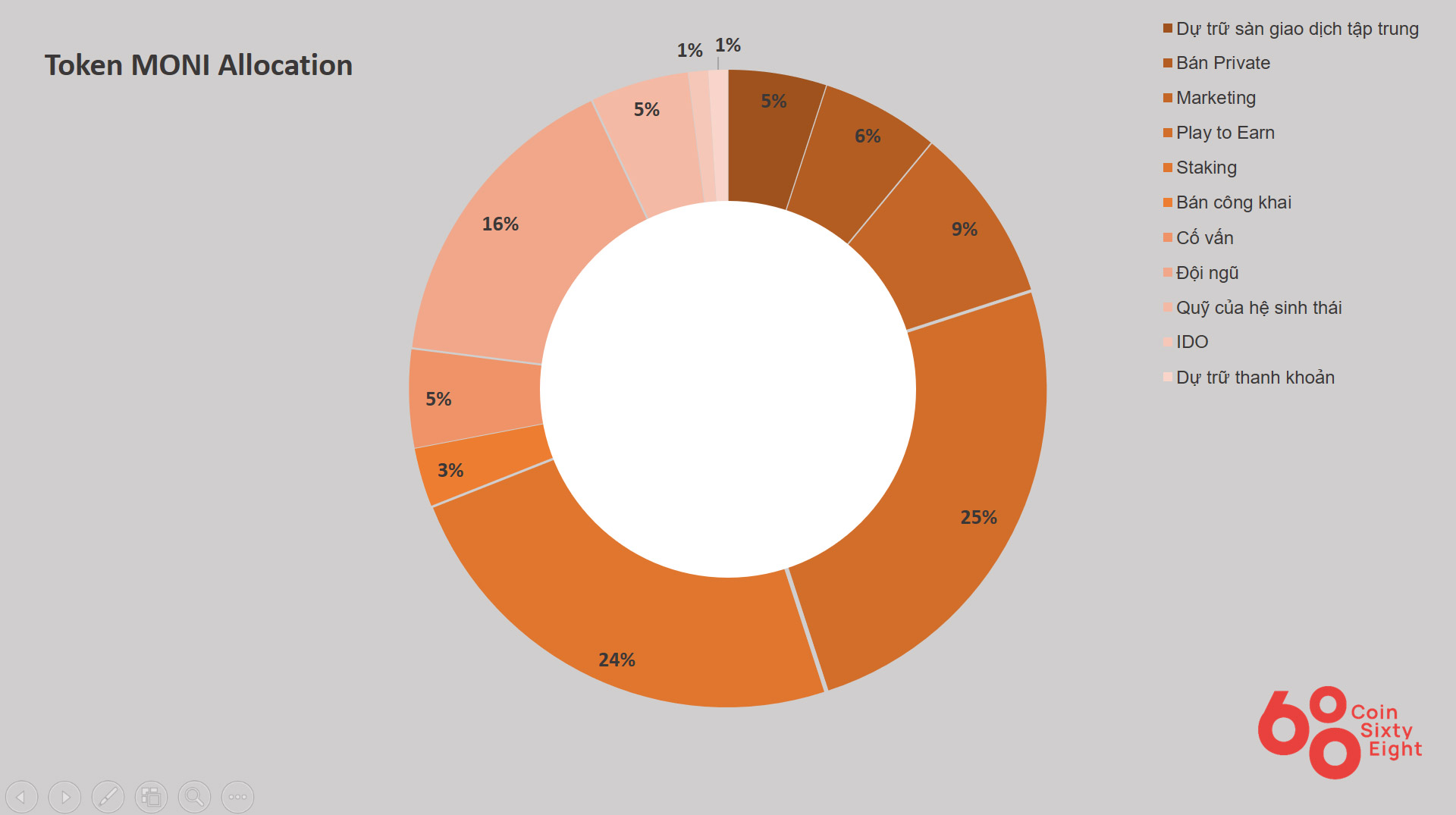 Token allocation 