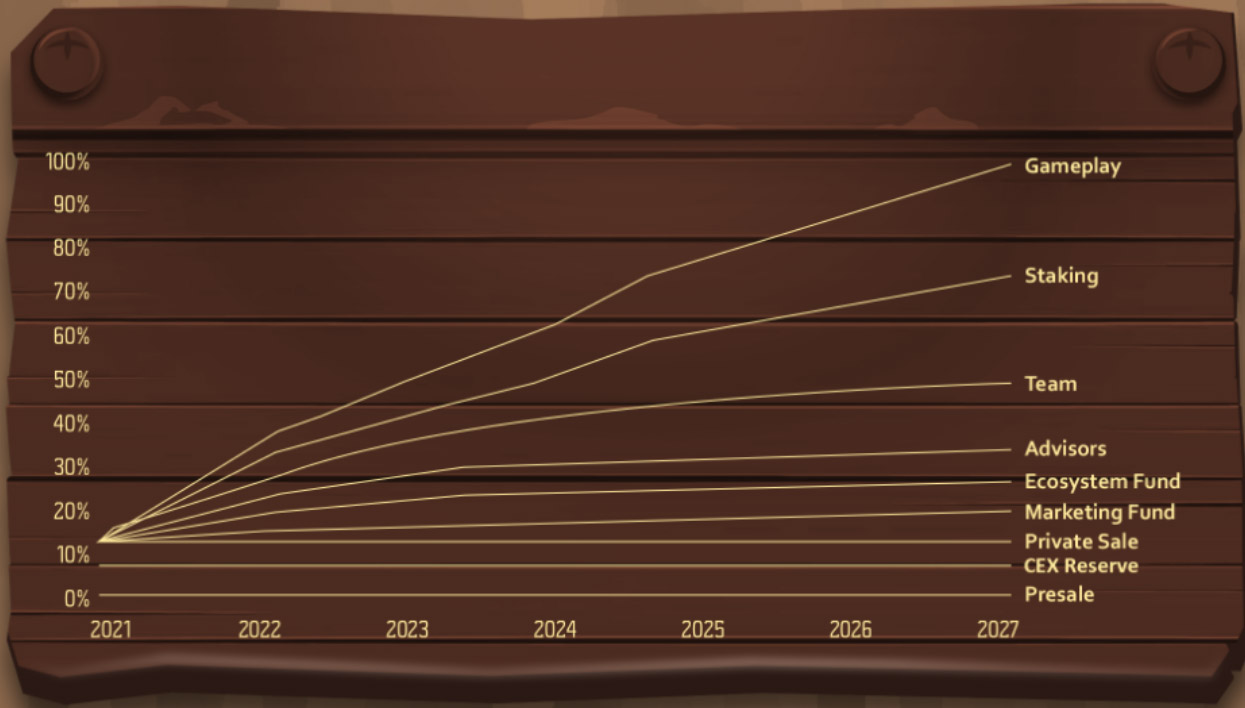 Token distribution roadmap