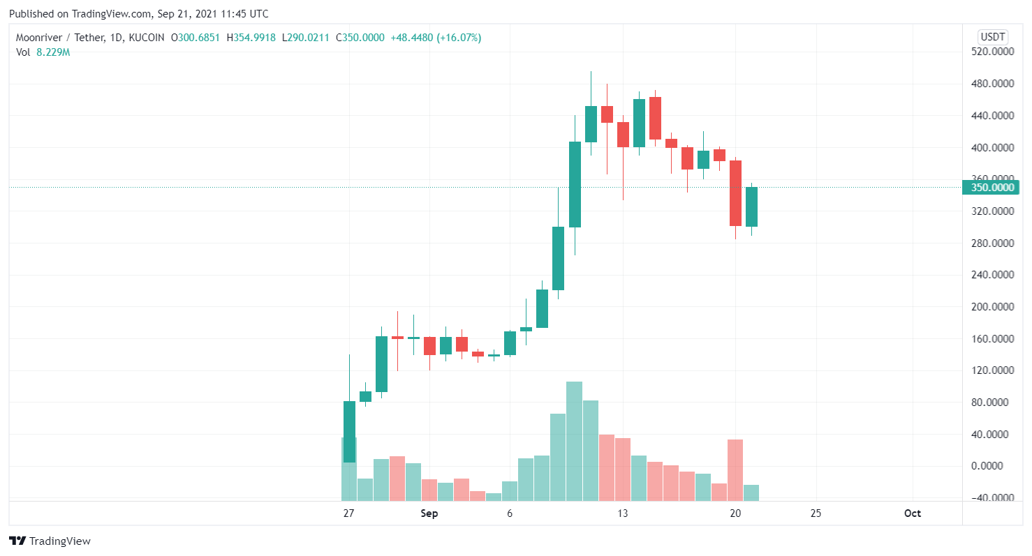 MOVR / USDT price chart.  Source: TradingView