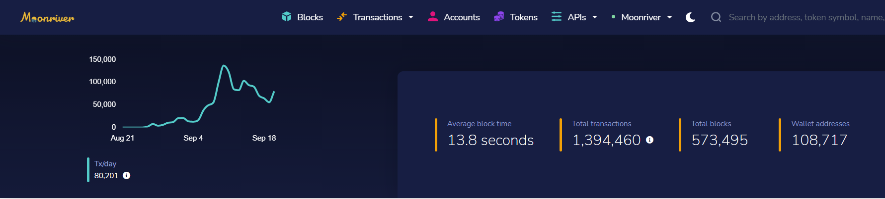 Overview of the number of transactions on Moonriver.  Source: Blockscout.moonriver