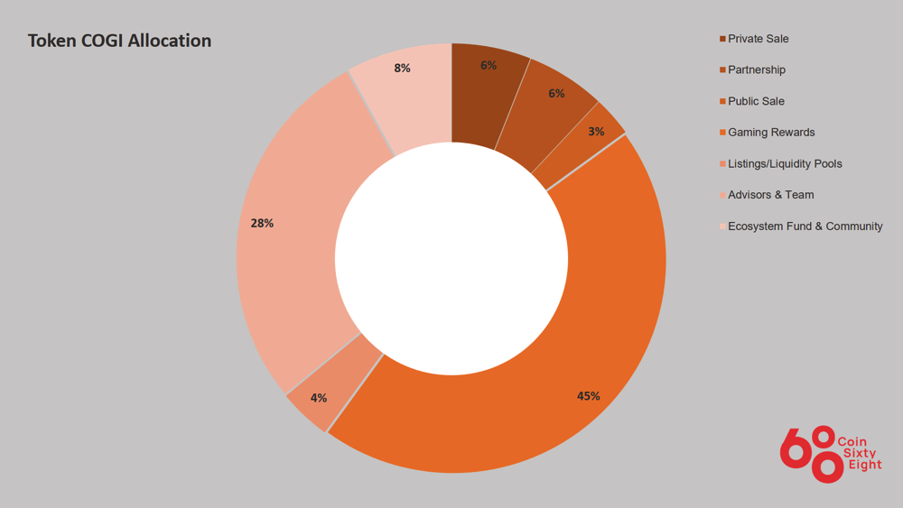 Cogi coin allocation table