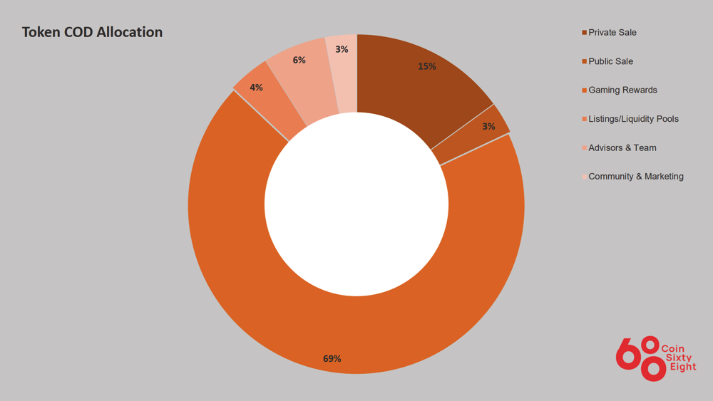 Coins allocation table COD