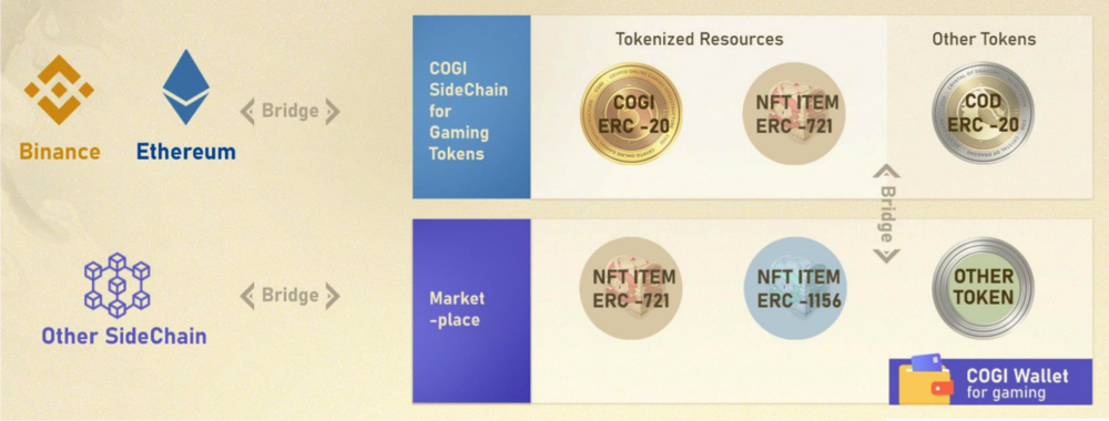 Structure between Cogi and Cod