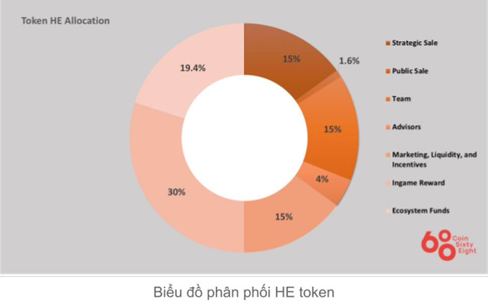 Token allocation