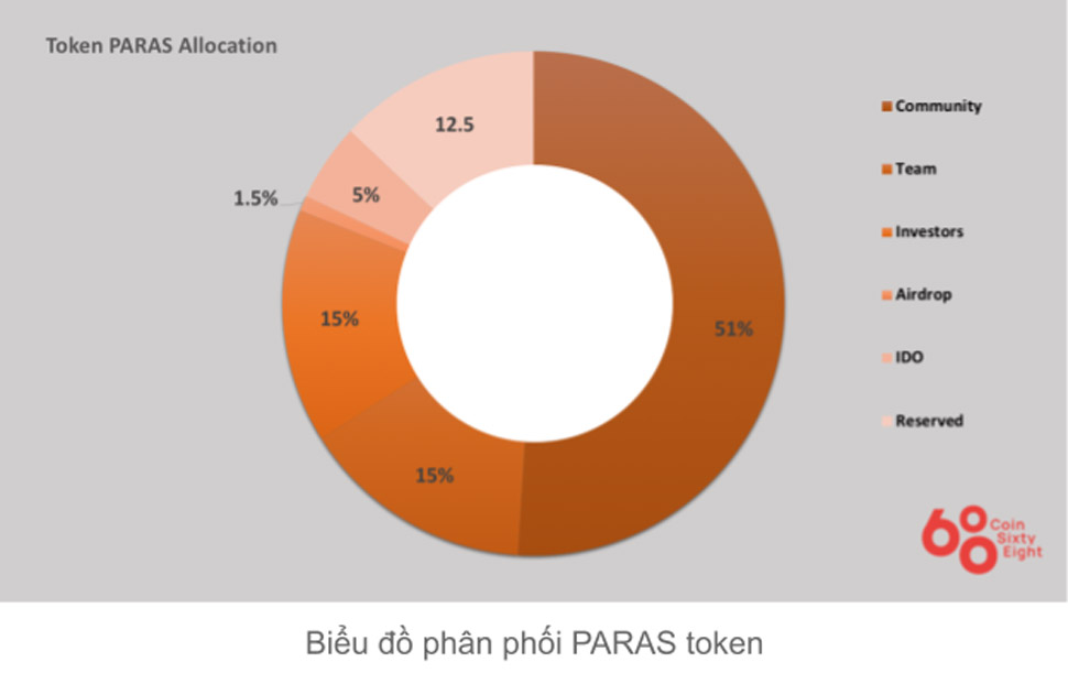 Token allocation