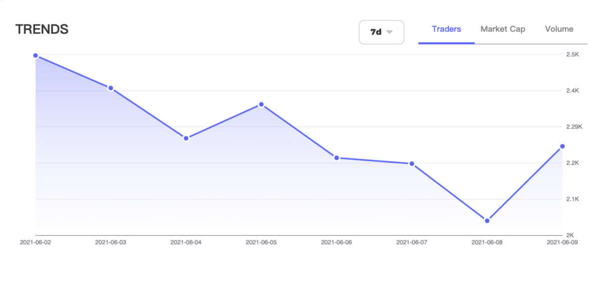 Trading volume chart in NFTGO