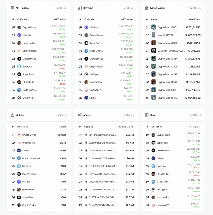 NFT projects ranking