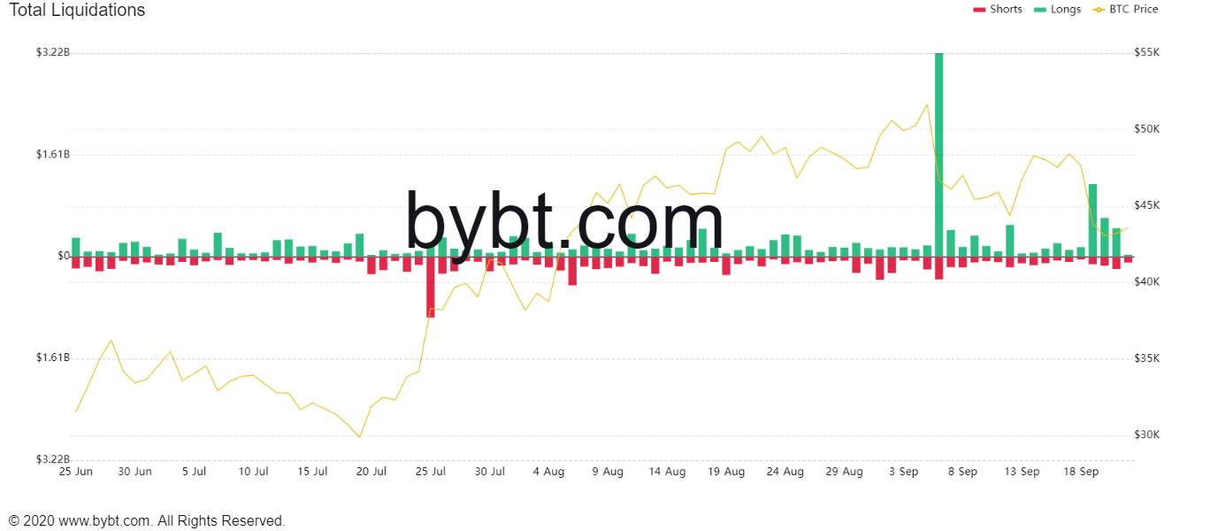 Long / Short settlement rates on exchanges.  Source: Bybt.com