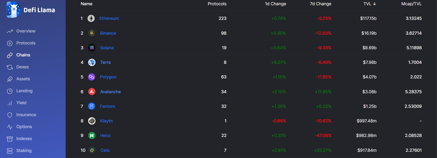 The best chains with the highest TVL currently.  Source: Defillama.com