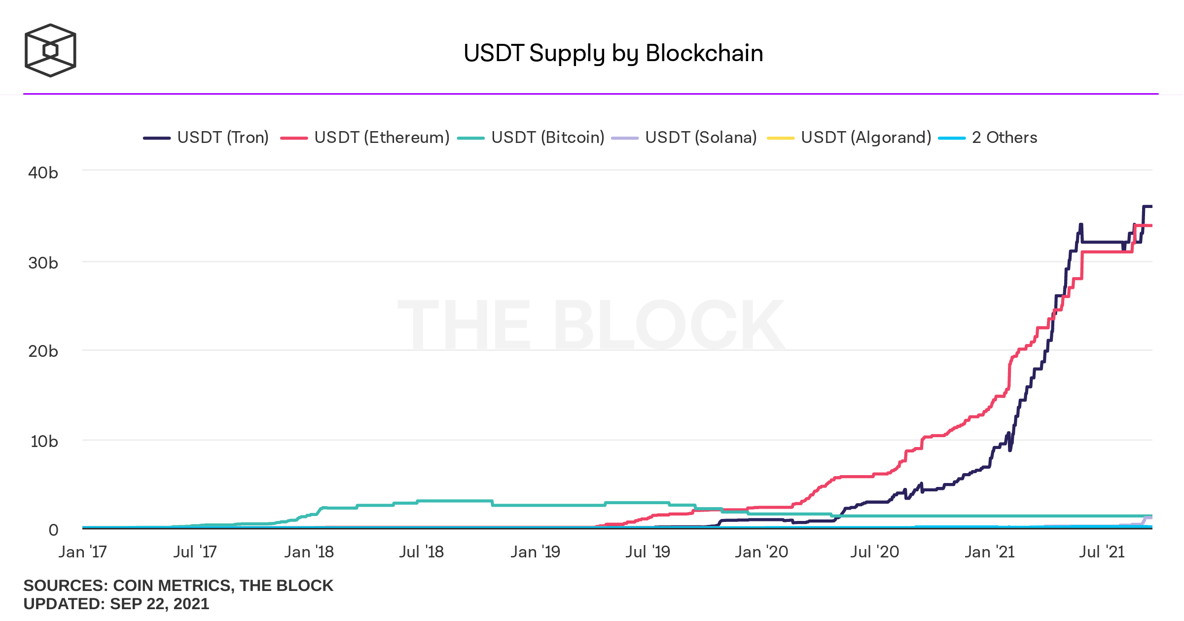 USDT is issued on different blockchains.  Source: The Block