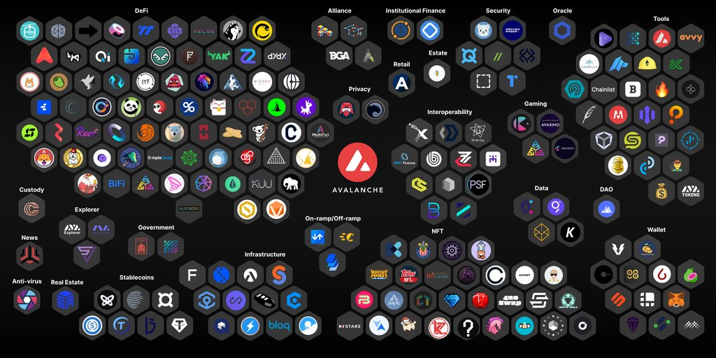 Overview of the avalanche ecosystem.  Source: Twitter Avalanche