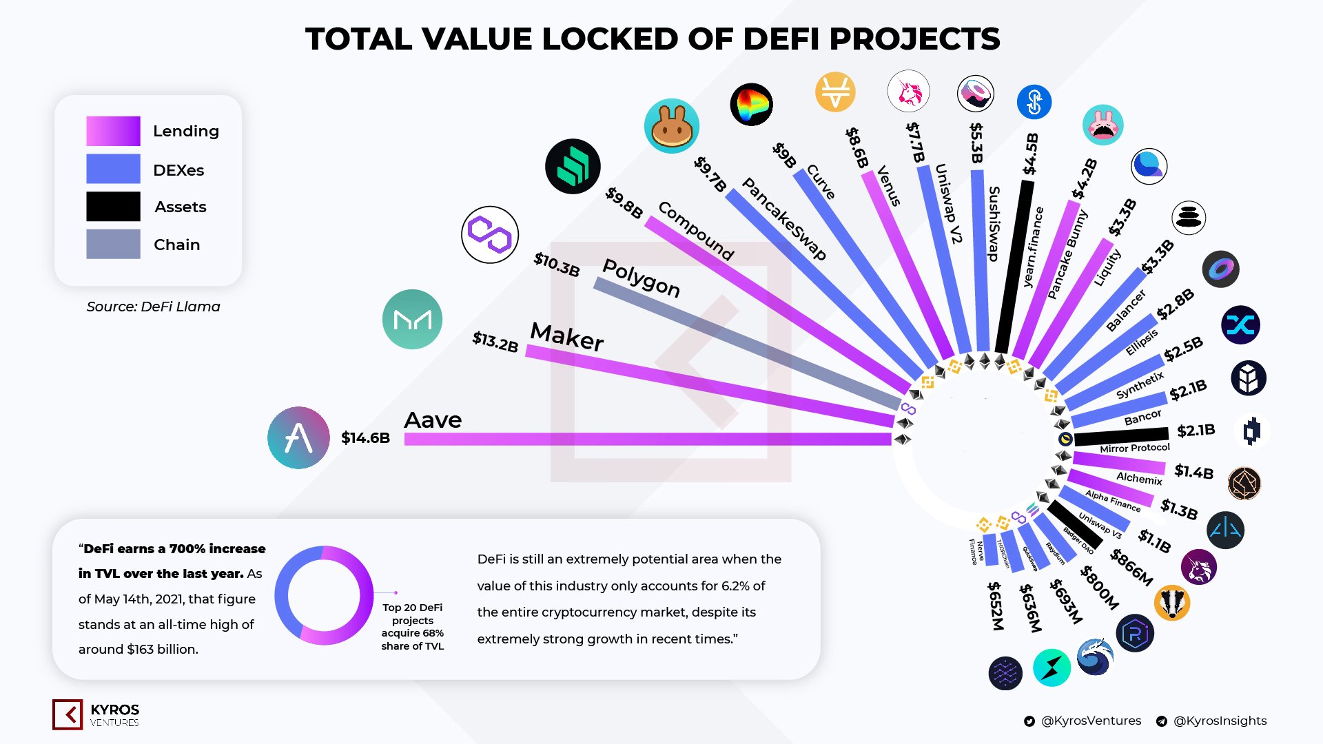 The best leading DeFi platforms on TVL.  Source: Kyros Ventures