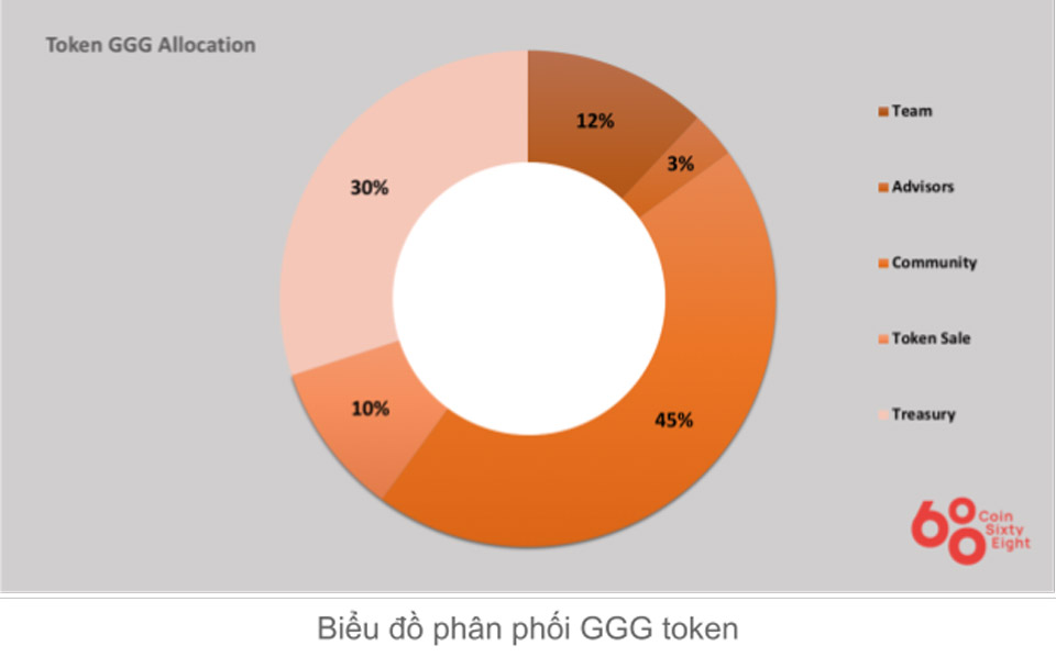 GGG Token Allocation