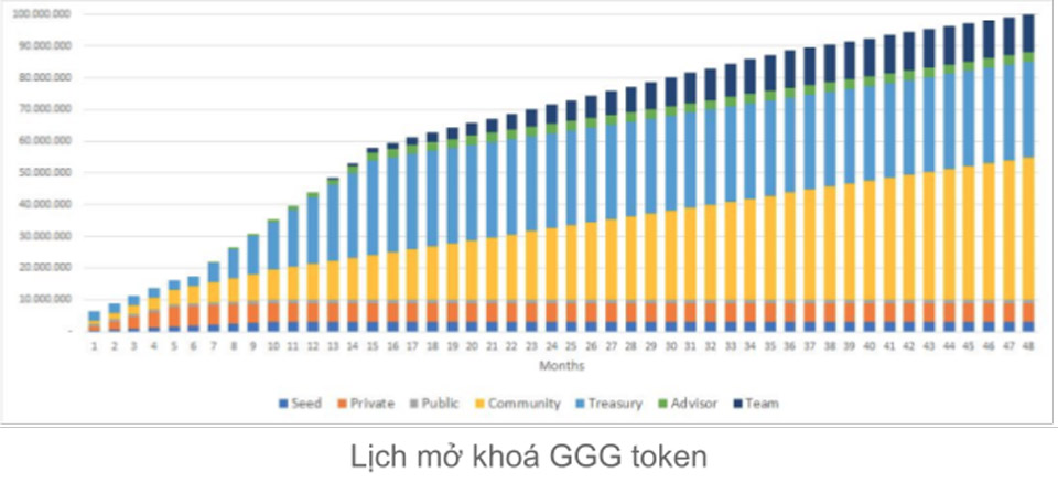 Token release schedule