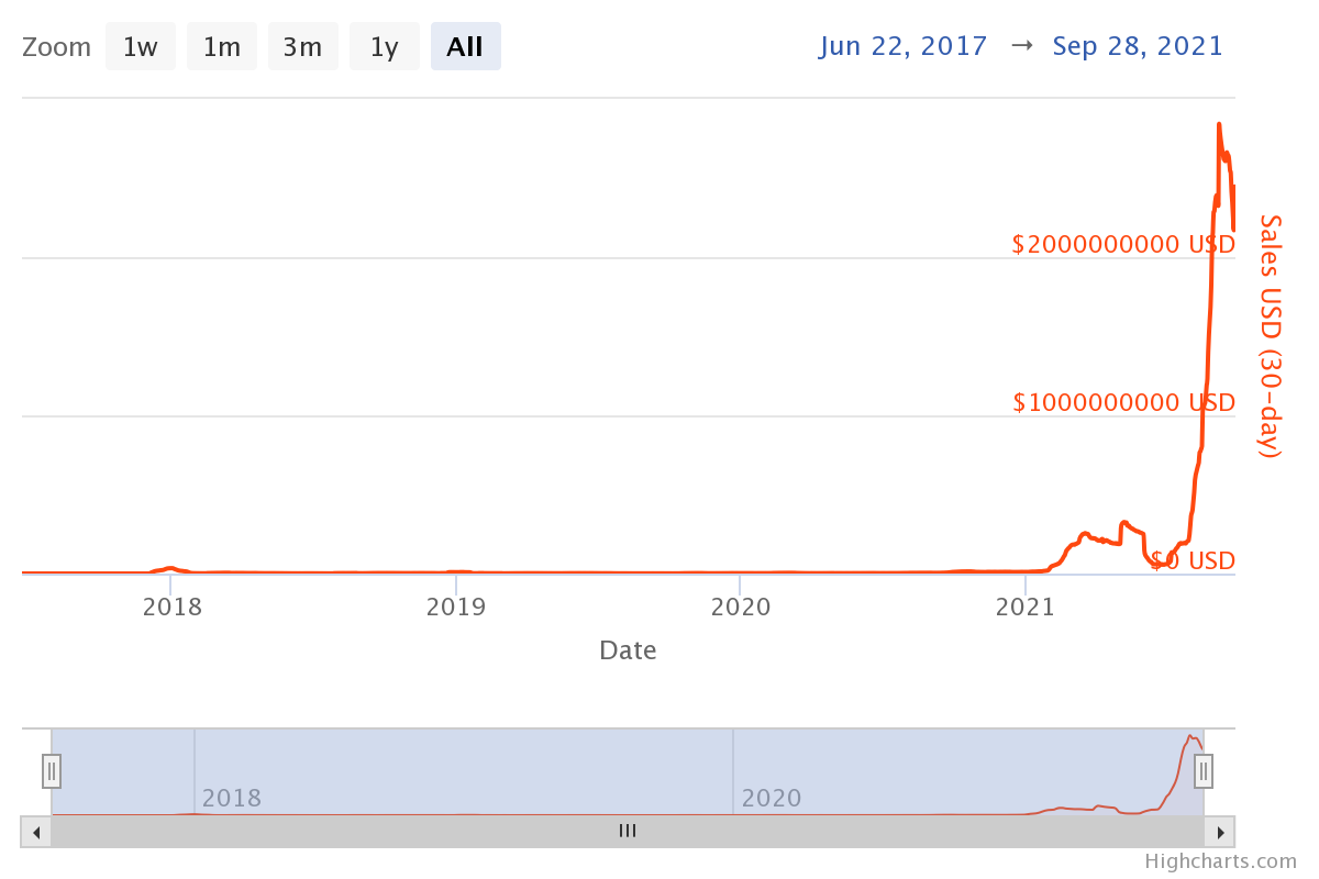 Total USD spent on the purchase of NFTs on the market.  Source: Nonfungible.com