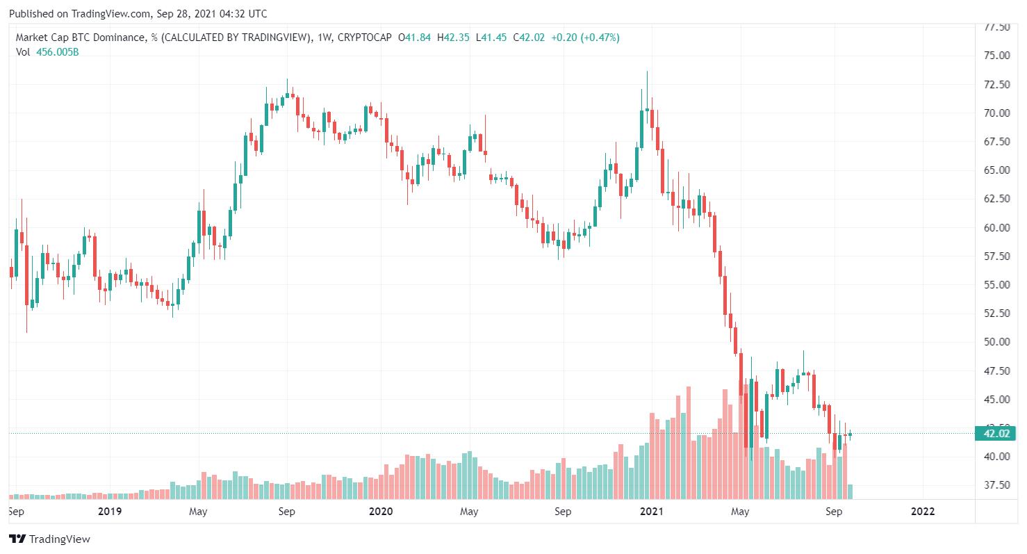 BTC.D chart over the years.  Source: TradingView 