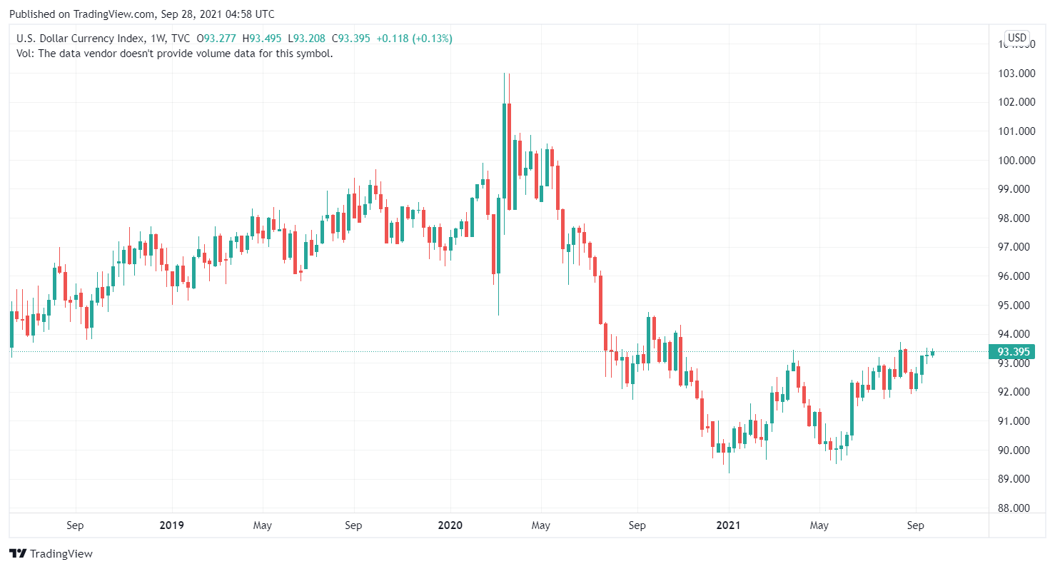 US dollar index.  Source: TradingView