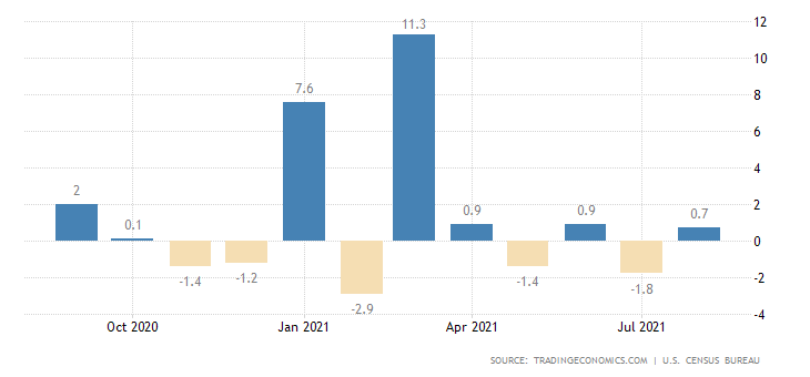 Retail sales in the United States.  Source: Tradingeconomics.com