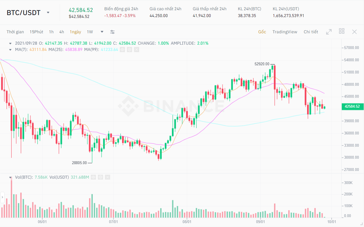 BTC / USDT price chart.  Source: Binance