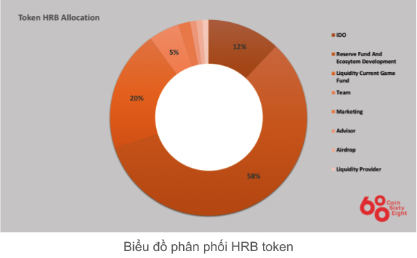 HRB Coin Allocation Table